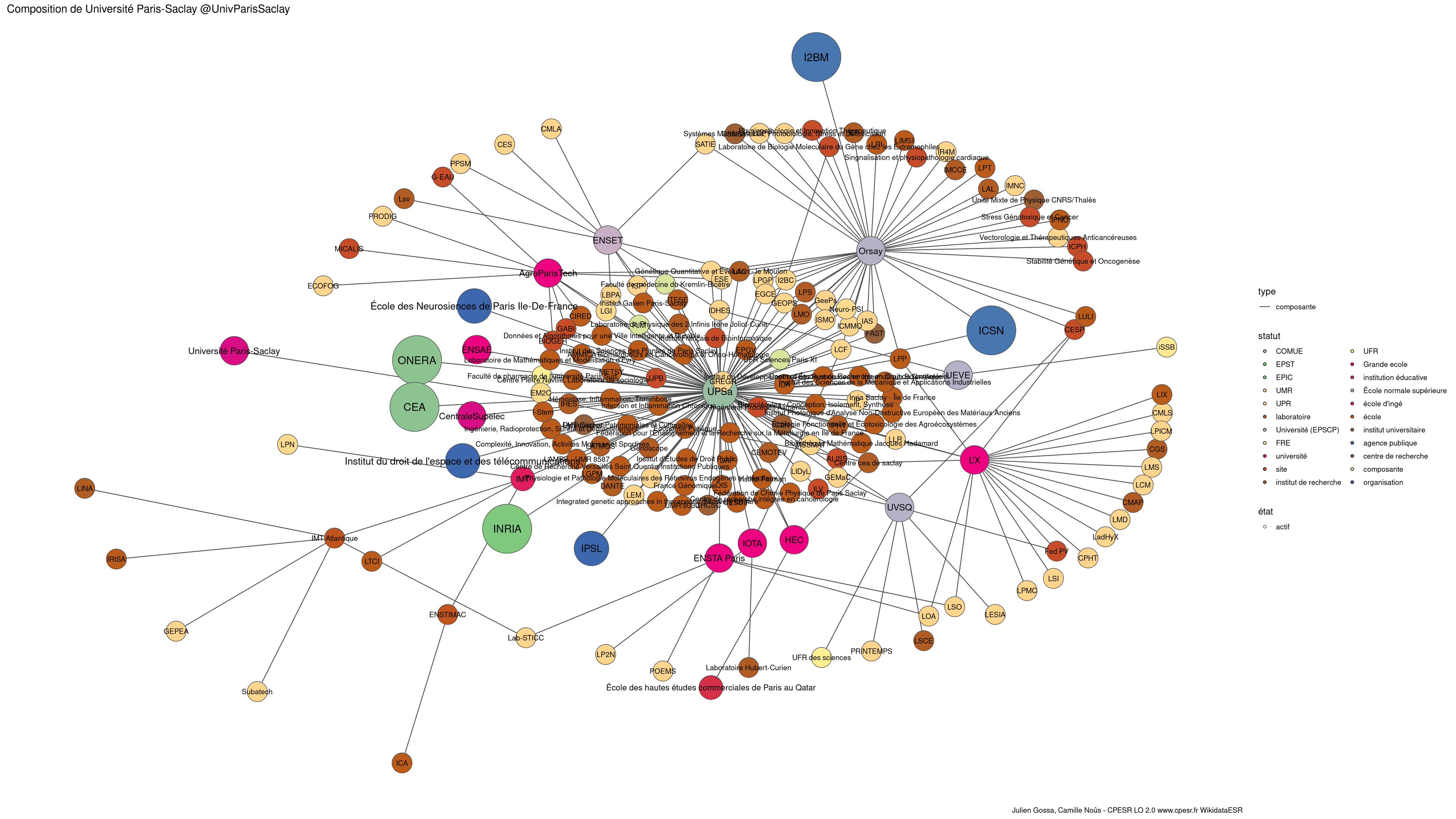 Visualisation de l'Université Paris-Saclay : c'est un BORDEL.